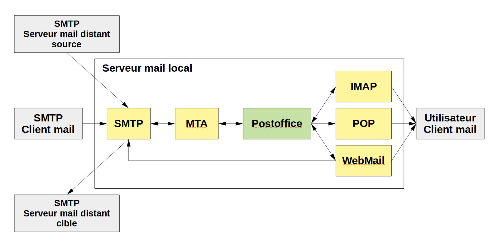 LINUX:Mailing.png