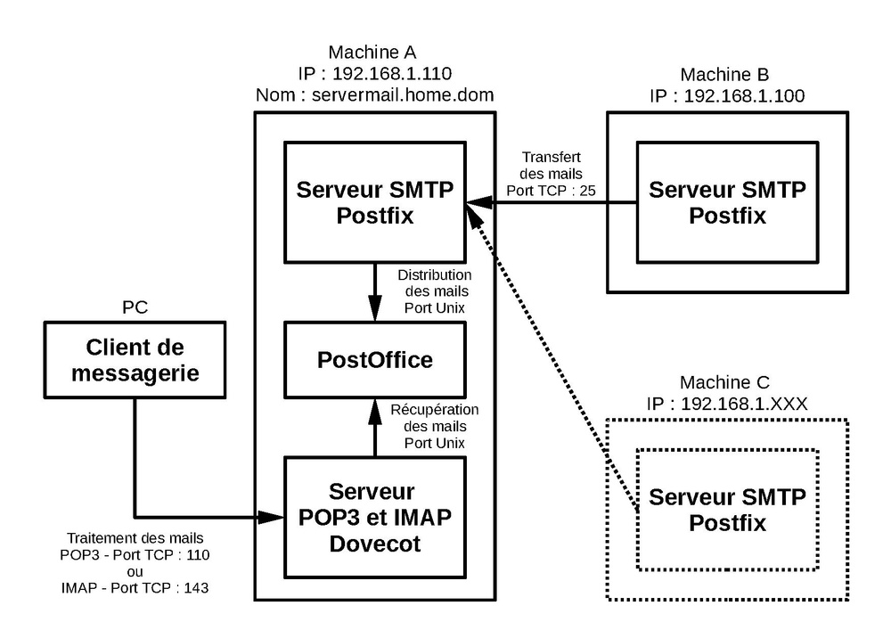 LINUX:Postfix-dovecot.pdf