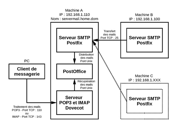 LINUX:Postfix-dovecot.pdf