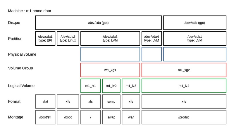 LINUX:Lvm.pdf